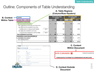 Outline: Components of Table Understanding
Table Understanding
A. Table Regions
(Column/Row Headers)
B. Context
Within Table
C. Context
Within Document
D. Context Outside
Document
 