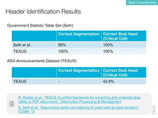 Header Identification Results
Table Understanding
S. Seth et al. “Segmenting tables via indexing of value cells by table h...