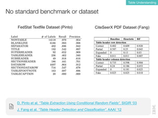 No standard benchmark or dataset
Table Understanding
J. Fang et al. “Table Header Detection and Classification”. AAAI ‘12
D. Pinto et al. “Table Extraction Using Conditional Random Fields”. SIGIR ‘03
FedStat Textfile Dataset (Pinto) CiteSeerX PDF Dataset (Fang)
 