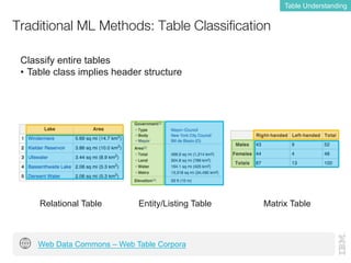 Traditional ML Methods: Table Classification
Table Understanding
Web Data Commons – Web Table Corpora
Classify entire tabl...