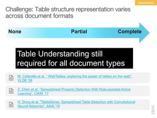 Challenge: Table structure representation varies
across document formats
None CompletePartial
HTML
MS Excel
MS Word
TXT
PD...