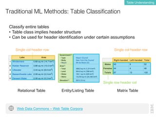 Traditional ML Methods: Table Classification
Table Understanding
Web Data Commons – Web Table Corpora
Classify entire tabl...