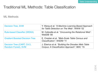 Traditional ML Methods: Table Classification
Table Understanding
ML Methods
Decision Tree, SVM Y. Wang et al. “A Machine Learning Based Approach
for Table Detection on The Web“. WWW ‘02
Rule-based Classifier (WEKA) M. Cafarella et al. “Uncovering the Relational Web”.
WebDB ‘08
Gradient Boosted Decision Tree E. Crestan et al. “Web-Scale Table Census and
Classification”. WSDM ‘11
Decision Tree (CART, C4.5,
Random Forest), SVM
J. Eberius et al. “Building the Dresden Web Table
Corpus: A Classification Approach”. BDC ‘15
 