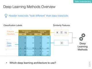 Deep Learning Methods Overview
Table Understanding
Header rows/cols "look different” than data rows/cols
Deep
Learning
Met...