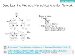 Deep Learning Methods: Hierarchical Attention Network
Table Understanding
K. Nishida et al. “Understanding the Semantic Structures of Tables with a Hybrid
Deep Neural Network Architecture”. AAAI ’17 [Adaptation to tables]
Z. Yang et al. “Hierarchical Attention Networks for Document Classification”. ACL ‘16
Extend to tables:
• 3 layers
• Tokens
• Cells
• Rows or Columns
• Bidirectional network
• Combine row-directional and
column-directional network
 