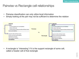 Pairwise vs Rectangle cell relationships
Table Understanding
• Pairwise classification can only utilize local information
• Simply looking at the pair may not be sufficient to determine the relation
• A rectangle is “interesting” if it is the support rectangle of some cell,
called a header cell of that rectangle
 