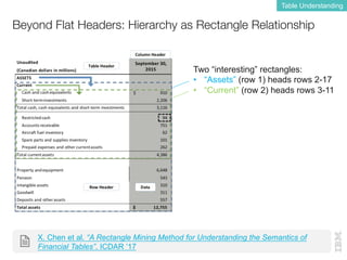 Beyond Flat Headers: Hierarchy as Rectangle Relationship
Table Understanding
X. Chen et al. “A Rectangle Mining Method for Understanding the Semantics of
Financial Tables”. ICDAR ‘17
Two “interesting” rectangles:
• “Assets” (row 1) heads rows 2-17
• “Current” (row 2) heads rows 3-11
 