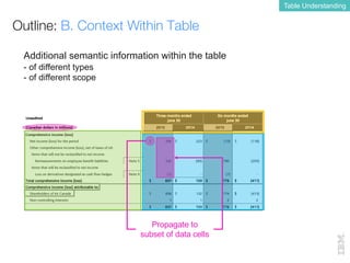 Outline: B. Context Within Table
Table Understanding
Additional semantic information within the table
- of different types...