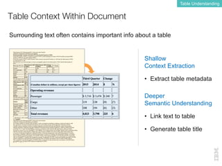 Table Context Within Document
Table Understanding
Surrounding text often contains important info about a table
Deeper
Semantic Understanding
• Link text to table
• Generate table title
Shallow
Context Extraction
• Extract table metadata
 