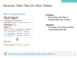 Generate Table Titles (for Web Tables)
Table Understanding
B. Hancock et al. “Generating titles for web tables”. WWW ’19
Solution:
• Leverage surrounding context
to generate table title
Table + Surrounding Context
Table Title
Problem:
• Web tables lack titles or
• Existing titles lack context
 