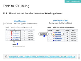 Table to KB Linking
Table Understanding
Zhang et al. “Web Table Extraction, Retrieval and Augmentation”, SIGIR Tutorial ’1...
