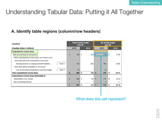 Understanding Tabular Data: Putting it All Together
Table Understanding
What does this cell represent?
A. Identify table regions (column/row headers)
 
