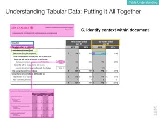 Understanding Tabular Data: Putting it All Together
Table Understanding
C. Identify context within document
 