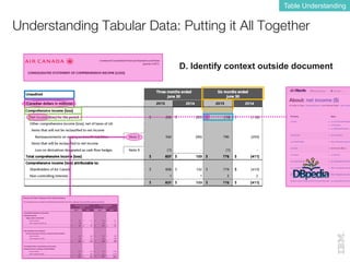 Understanding Tabular Data: Putting it All Together
Table Understanding
D. Identify context outside document
 