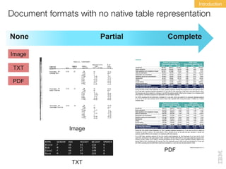 None CompletePartial
Document formats with no native table representation
Image
TXT
PDF
TXT
Image
PDF
Introduction
 