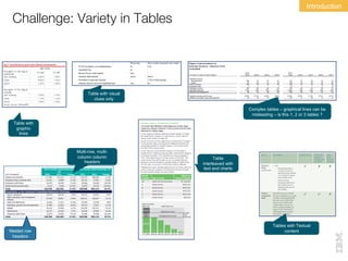 Complex tables – graphical lines can be
misleading – is this 1, 2 or 3 tables ?
Table with visual
clues only
Multi-row, multi-
column column
headers
Nested row
headers
Tables with Textual
content
Table with
graphic
lines
Table
interleaved with
text and charts
Challenge: Variety in Tables
Introduction
 