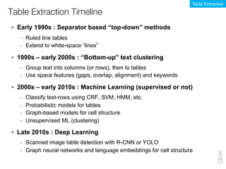 § Early 1990s : Separator based “top-down” methods
– Ruled line tables
– Extend to white-space “lines”
§ 1990s – early 2000s : “Bottom-up” text clustering
– Group text into columns (or rows), then to tables
– Use space features (gaps, overlap, alignment) and keywords
§ 2000s – early 2010s : Machine Learning (supervised or not)
– Classify text-rows using CRF, SVM, HMM, etc.
– Probabilistic models for tables
– Graph-based models for cell structure
– Unsupervised ML (clustering)
§ Late 2010s : Deep Learning
– Scanned image table detection with R-CNN or YOLO
– Graph neural networks and language embeddings for cell structure
Table Extraction Timeline
Table Extraction
 
