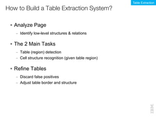 § Analyze Page
– Identify low-level structures & relations
§ The 2 Main Tasks
– Table (region) detection
– Cell structure ...