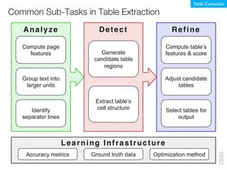 Common Sub-Tasks in Table Extraction
Table Extraction
Analyze Detect Refine
Extract table’s
cell structure
Generate
candid...
