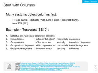 Many systems detect columns first:
– T-Recs [KD98], Pdf2table [Y05], Lixto [HB07], Tesseract [SS10],
smartFIX [D11]
Example – Tesseract [SS10] :
Start with Columns
Table Extraction
[KD98] T. Kieninger and A. Dengel. “The T-Recs Table Recognition and Analysis System”, DAS ‘98
[Y05] B. Yildiz et al. “pdf2table: A Method to Extract Table Information from PDF Files”, IICAI ‘05
[HB07] T. Hassan and R. Baumgartner. “Table Recognition and Understanding from PDF Files”, ICDAR ‘07
[SS10] F. Shafait and R. Smith. “Table Detection in Heterogeneous Documents”, DAS ‘10
[D11] F. Deckert et al. “Table Content Understanding in smartFIX”, ICDAR ‘11
1. Detect X-axis “tab-stops” (alignment positions)
2. Group tokens between “tab-stops” horizontally into entries
3. Group entries of the same font vertically into column fragments
4. Group column fragments within page columns horizontally into table fragments
5. Group table fragments if columns match vertically into tables
 