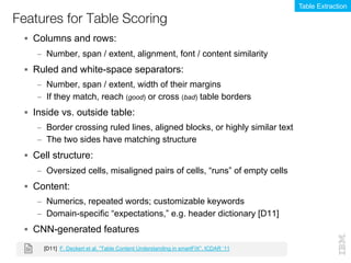 § Columns and rows:
– Number, span / extent, alignment, font / content similarity
§ Ruled and white-space separators:
– Number, span / extent, width of their margins
– If they match, reach (good) or cross (bad) table borders
§ Inside vs. outside table:
– Border crossing ruled lines, aligned blocks, or highly similar text
– The two sides have matching structure
§ Cell structure:
– Oversized cells, misaligned pairs of cells, “runs” of empty cells
§ Content:
– Numerics, repeated words; customizable keywords
– Domain-specific “expectations,” e.g. header dictionary [D11]
§ CNN-generated features
Features for Table Scoring
[D11] F. Deckert et al. “Table Content Understanding in smartFIX”, ICDAR ‘11
Table Extraction
 
