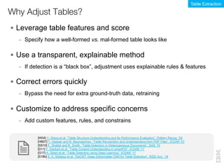 § Leverage table features and score
– Specify how a well-formed vs. mal-formed table looks like
§ Use a transparent, explainable method
– If detection is a “black box”, adjustment uses explainable rules & features
§ Correct errors quickly
– Bypass the need for extra ground-truth data, retraining
§ Customize to address specific concerns
– Add custom features, rules, and constrains
Why Adjust Tables?
[W04] Y. Wang et al. “Table Structure Understanding and Its Performance Evaluation”, Pattern Recog. ‘04
[HB07] T. Hassan and R. Baumgartner. “Table Recognition and Understanding from PDF Files”, ICDAR ‘07
[SS10] F. Shafait and R. Smith. “Table Detection in Heterogeneous Documents”, DAS ‘10
[D11] F. Deckert et al. “Table Content Understanding in smartFIX”, ICDAR ‘11
[G17] A. Gilani et al. “Table Detection using Deep Learning”, ICDAR ‘17
[S18b] S. A. Siddiqui et al. “DeCNT: Deep Deformable CNN for Table Detection”, IEEE Acc. ‘18
Table Extraction
 