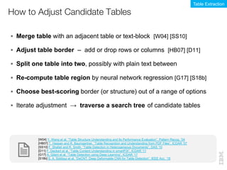 § Merge table with an adjacent table or text-block [W04] [SS10]
§ Adjust table border – add or drop rows or columns [HB07] [D11]
§ Split one table into two, possibly with plain text between
§ Re-compute table region by neural network regression [G17] [S18b]
§ Choose best-scoring border (or structure) out of a range of options
§ Iterate adjustment → traverse a search tree of candidate tables
How to Adjust Candidate Tables
[W04] Y. Wang et al. “Table Structure Understanding and Its Performance Evaluation”, Pattern Recog. ‘04
[HB07] T. Hassan and R. Baumgartner. “Table Recognition and Understanding from PDF Files”, ICDAR ‘07
[SS10] F. Shafait and R. Smith. “Table Detection in Heterogeneous Documents”, DAS ‘10
[D11] F. Deckert et al. “Table Content Understanding in smartFIX”, ICDAR ‘11
[G17] A. Gilani et al. “Table Detection using Deep Learning”, ICDAR ‘17
[S18b] S. A. Siddiqui et al. “DeCNT: Deep Deformable CNN for Table Detection”, IEEE Acc. ‘18
Table Extraction
 