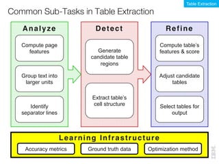 Common Sub-Tasks in Table Extraction
Table Extraction
Analyze Detect Refine
Learning Infrastructure
Extract table’s
cell s...
