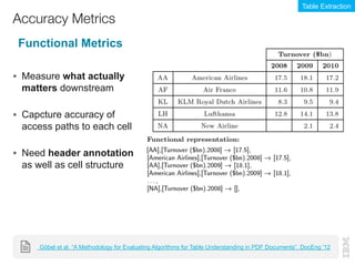 § Measure what actually
matters downstream
§ Capcture accuracy of
access paths to each cell
§ Need header annotation
as well as cell structure
Table Extraction
Göbel et al. “A Methodology for Evaluating Algorithms for Table Understanding in PDF Documents”. DocEng '12
Accuracy Metrics
Functional Metrics
 