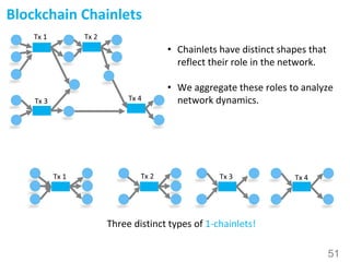 51
Blockchain Chainlets
• Chainlets have distinct shapes that
reflect their role in the network.
• We aggregate these role...