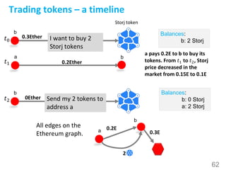 62
Trading tokens – a timeline
0Ether Send my 2 tokens to
address a
b
0.2Ether
a b
0.3Ether I want to buy 2
Storj tokens
b...