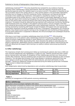 Published on Society of Radiographers (https://www.sor.org)
radiotherapy treatment9,18-20
. This strip should then be reviewed for any evidence of pacing
disruption when radiotherapy is being administered. Particular attention should be given to any
pacing discrepancies when the radiation beam is turned on and off. If the patient is classified as low
risk (cumulative dose to the cardiac device is <2Gy and the patient is non-pacemaker dependent)
and there are no changes on the ECG monitoring, further monitoring is not required during the
remainder of the radiotherapy treatments. If the patient is classified as medium or high risk
(cumulative dose to the cardiac device is >2Gy or the patient is pacemaker dependent or has an
ICD) they will require ECG monitoring throughout the course of their radiotherapy.6 Patients who
have an ICD require daily monitoring owing to their device being deactivated during radiotherapy
treatment. The patient should be observed during treatment with audiovisual monitoring. Monitoring
staff should document any changes in the patient’s physical status, and any changes in the ECG
trace should be documented and reviewed after every radiotherapy treatment. The minimum level of
training received by monitoring staff should include Immediate Life Support (ILS) and appropriate
resuscitation equipment should be available at all times. If therapeutic radiographers are monitoring
patients, they should receive specific training on the management and monitoring of these patients.
If at any point malfunction is suspected or detected, the clinical oncologist and cardiologist should be
immediately informed.
ICDs have a much lower cumulative radiotherapy dose limit of 0.5Gy9,19,20
. ICDs should be
deactivated prior to the patient’s daily radiotherapy treatment 9 by placing a magnet over the
device to prevent inappropriate therapy or shock delivery as a result of accidental sensing of
radiation interference. When deactivating ICDs, there should be the ability to externally pace the
patient if appropriate. Defibrillation devices available should be able to deliver external pacing and
staff with Advanced Life Support (ALS) training or an ability to deliver external pacing should be
available.
3.3 After radiotherapy
The importance of both short and long term follow-up monitoring for patients who have a CIED and
have received radiotherapy was highlighted in a paper by Last5
. Patients should have their cardiac
device checked within two weeks of completion of their radiotherapy and then one, three and six
months after treatment. Devices exhibiting signs of dysfunction should be followed-up with increased
frequency. This will allow discrimination to be made between a temporary dysfunction that may
occur owing to a build-up of charge within the semiconductor, and more permanent circuitry
damage21
. Should any additional changes be observed during the follow-up period then immediate
device revision is likely to be necessary.
Table 1:
Risk categorisation determined by dependence and cumulative radiotherapy dose to pacemaker
< 2Gy 2 – 10Gy > 10Gy
Pacing independent Low risk Medium risk High risk
Pacing dependent Medium risk High risk High risk
Table 2:
Summary of management of CIED patients receiving radiotherapy
Before radiotherapy
Consultant clinical oncologist highlights CIED status
CIED information annotated as stated on the patient device identification card:
 Type of device: eg bradycardia pacemaker, resynchronising pacemaker, ICD, or combined
pacemaker/ICD, resynchronising pacemaker/ICD
 Manufacturer
 Make
 Model
 Date of implantation
 Implantation site
 Patient dependence on CIED
Page 6 of 12
 