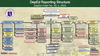 DEPARTMENT OF EDUCATION
BUREAU OF CURRICULUM
DEVELOPMENT
BUREAU OF EDUCATION
ASSESSMENT
ASEC ALMA RUBY C. TORIO ASEC G.H. S. AMBAT
LEGAL SERVICE
Sites Titling Office
USEC GERARD L. CHAN
EXTERNAL
PARTNERSHIPS
SERVICE
PROJECT
MANAGEMENT
SERVICE
INTERNAL AUDIT SERVICE
PROCUREMENT
MANAGEMENT
SERVICE
PLANNING SERVICE
PUBLIC AFFAIRS SERVICE
OFFICE OF THE SECRETARY
OFFICE OF CHIEF OF STAFF
USEC. EPIMACO DENSING III
ADMINISTRATION
USEC JOSE ARTURO DE CASTRO
ASEC AMANDA F. NOGRALES
USEC KRISTIAN R. ABLAN
ASEC CHRISTOPHER S. ARNUCO
INFORMATION &
COMMUNICATIONS
TECHNOLOGY
SERVICE
Teachers Camp
(Baguio & Bagabag)
Central Security &
Safety Office
ADMINISTRATIVE
SERVICE
Private Education Office
CURRICULUM &
INSTRUCTION
FINANCE SERVICE
USEC ANNALYN SEVILLA
ASEC OMAR ROMERO
Education Programs
Management Office
Voucher Program
Management Office
FINANCE
GOVERNANCE AND
FIELD OPERATIONS
VICE PRESIDENT SARA Z. DUTERTE
LEGAL
AFFAIRS
LEGISLATIVE
AFFAIRS &
PARTNERSHIPS
BUREAU OF LEARNER
SUPPORT SERVICES
BUREAU OF HUMAN
RESOURCE AND
ORGANIZATIONAL
DEVELOPMENT
USEC GLORIA JUMAMIL- MERCADO
HUMAN RESOURCES &
ORGANIZATIONAL
DEVELOPMENT
NATIONAL EDUCATORS
ACADEMY OF THE
PHILIPPINES
ASEC DEXTER GALBAN
DISASTER RISK
REDUCTION &
MANAGEMENT
SERVICE
Schools Division Offices
Schools and
Learning Centers
Regional Offices
FIELD OPERATIONS
USEC REVSEE A. ESCOBEDO
ASEC FRANCIS CESAR BRINGAS
YOUTH AFFAIRS &
SPECIAL
CONCERNS
BUREAU OF
LEARNING
DELIVERY
Bureau/ Service
LEGEND:
Strand
Office/ Secretariat
DepEd Order 45, s.2022
Education Facilities
Division
Youth Formation
Division
BUREAU OF LEARNING
RESOURCES
BUREAU OF
ALTERNATIVE
EDUCATION
Teacher Education
Council Secretariat
Indigenous Peoples
Education Office
Literacy Coordinating
Council Secretariat
Legislative Liaison
Office
International
Cooperation Office
Alternative Dispute
Resolution Office
Curriculum and Instruction
Governance and
Operations
Legal and Legislative
Affairs
Finance and
Administration
Strategic Management
Office of the Secretary
Learner Rights &
Protection Office
DepEd-created office
USEC GINA O. GONONG
10
DepEd Reporting Structure
DepEd Order No. 45, s. 2022
 