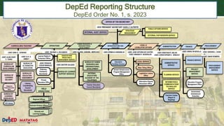 DEPARTMENT OF EDUCATION
BUREAUOF
CURRICULUM
DEVELOPMENT
BUREAUOF
EDUCATION
ASSESSMENT
ASEC ALMA RUBY
C. TORIO
ASEC G.H. S.
AMBAT
CURRICULUM & TEACHING
BUREAUOF
LEARNING
DELIVERY
BUREAUOF
LEARNING
RESOURCES
BUREAUOF
ALTERNATIVE
EDUCATION
Literacy
Coordinating
Council
Secretariat
USEC GINA O. GONONG USEC GERARD L. CHAN
PROCUREMENT
ASEC OMAR ROMERO
PROCUREMENT
MANAGEMENT
SERVICE
USEC ANNALYNSEVILLA
FINANCE
Education Program
Management Office
PROJECT
MANAGEMENT
SERVICE
Government
Assistance &
Subsidies
OFFICE OF THE SECRETARY
VICE PRESIDENT SECRETARY SARA Z. DUTERTE
EXTERNAL PARTNERSHIPS SERVICE
PUBLIC AFFAIRS SERVICE
INTERNAL AUDIT SERVICE
STRATEGIC
MANAGEMENT
LEGAL SERVICE
USEC JOSE ARTURO DE CASTRO
ASEC AMANDA F. NOGRALES
LEGAL &
LEGISLATIVE AFFAIRS
Legislative Liaison
Office
Sites Titling Office
BUREAUOF HUMAN
RESOURCE AND
ORGANIZATIONAL
DEVELOPMENT
HUMAN RESOURCE &
ORGANIZATIONAL
DEVELOPMENT
NATIONAL
EDUCATORS
ACADEMY OF THE
PHILIPPINES
Teacher Education
Council Secretariat
USEC GLORIA JUMAMIL- MERCADO
PLANNING SERVICE
School Infrastructure
Program Management
Office
Education
Facilities Division
SCHOOL
INFRASTRUCTURE AND
FACILITIES
USEC EPIMACO DENSING III
Alternative Dispute
Resolution Office
USEC REVSEE A. ESCOBEDO
OPERATIONS
ASEC FRANCIS
CESAR BRINGAS
Schools Division Offices
Schools and
Learning Centers
Regional Offices
ASEC DEXTER GALBAN
DISASTER RISK
REDUCTION &
MANAGEMENT SERVICE
BUREAUOF LEARNER
SUPPORT SERVICES
FIELD
OPERATIONS
ADMINISTRATION
ADMINISTRATIVE
SERVICE
USEC KRISTIAN R. ABLAN
ASEC CHRISTOPHER S. ARNUCO`
INFORMATION &
COMMUNICATIONS
TECHNOLOGY
SERVICE
Teachers Camps
(Baguio &
Bagabag)
Palarong
Pambansa
Secretariat
Private
Education Office
Learner Rights &
Protection Office
FINANCE SERVICE
Indigenous
Peoples Education
Office
CO Library
DepEd Reporting Structure
DepEd Order No. 1, s. 2023
 