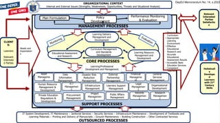 ORGANIZATIONAL CONTEXT
Internal and External Issues (Strengths, Weaknesses, Opportunities, Threats and Situational Analysis)
CLIENT
S:
Learners
Relevant
Intereste
d Parties
Holisticall
y
Develope
d
Learners
with 21st
Century
Skills
CORE PROCESSES
Educational Assessment
and Research
Curriculum Management
and Standards
Development
Learning Resource
Management and
Development
Learning Delivery
Management and
Development
SUPPORT PROCESSES
Learners Support
Management
Asset
Manageme
nt
Procurement
Management
Human Resource
Management &
Development
Financial
Manageme
nt
Records
Managemen
t
Legal
Managemen
t
Project
Managemen
t
Public Affairs
Management
Research
Managemen
t
External
Partnership
Management
General
Services
Management
Infrastructure
Management
Disaster Risk
Reduction
Management
ICT
Managemen
t
MANAGEMENT PROCESSES
Plan Formulation Policy
Development
Performance Monitoring
& Evaluation
• Responsive
Curriculum
• Appropriate
Learning
Environment
• Effective
Educational
Research and
Accurate
Educational
Assessment Results
• Accessible Basic
Education Services
• Competent
Teachers
IT System Development, IT Maintenance ○ Janitorial Services ○ Security Services ○ Infrastructure Maintenance ○ Development of Textbooks and
Learning Materials ○ Printing and Delivery of Manuscripts ○ Ground Maintenance ○ Building Construction ○ Other Contracted Services
OUTSOURCED PROCESSES
Relevant
Interested
Parties
Satisfactio
n
Needs and
Expectation
s
Learning/Professional
Development and Management
Data
Information
Management
Organizational
Development
Private Education
Regulations &
Development
DepEd Memorandum No. 14, s.2022
 