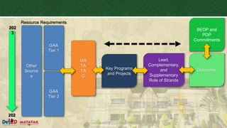 DEPARTMENT OF EDUCATION
Other
Source
s
GAA
Tier 1
MA
TA
TA
G
Lead,
Complementary,
and
Supplementary
Role of Strands
Outcomes
BEDP and
PDP
Commitments
Key Programs
and Projects
GAA
Tier 2
202
3
202
8
Resource Requirements
 