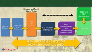 DEPARTMENT OF EDUCATION
National
Situation
MA
TA
TA
G
Lead,
Complementary,
and
Supplementary
Role of Strands
Outcomes
BEDP and
PDP
Commitments
Key Programs
and Projects
Leadership
and
Governance
HIGH PERFORMING EXECOM
HIGH PERFORMING DEPED
Strategic and Priority
Line of Action
 