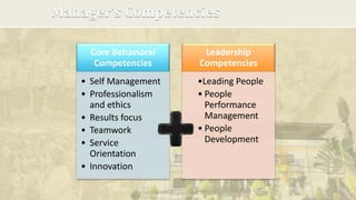 DEPARTMENT OF EDUCATION
Manager’s Competencies
Core Behavioral
Competencies
• Self Management
• Professionalism
and ethics
• Results focus
• Teamwork
• Service
Orientation
• Innovation
Leadership
Competencies
•Leading People
• People
Performance
Management
• People
Development
 