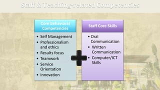 DEPARTMENT OF EDUCATION
Staff & Teaching-related Competencies
Core Behavioral
Competencies
• Self Management
• Professionalism
and ethics
• Results focus
• Teamwork
• Service
Orientation
• Innovation
Staff Core Skills
• Oral
Communication
• Written
Communication
• Computer/ICT
Skills
 