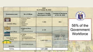 DEPARTMENT OF EDUCATION 4
` 2022
As of October 28, 2022
Governance Level No. of Offices
Number of Plantilla
Items based on GMIS
Contract of Service as
of Oct. 28, 2022
Central Office
15 Execom Offices
11 Services
7 Bureaus
5 Offices
2 Secretariats
1 Academy
1,300 863
Regional Office
16 Regional Offices
ORD
8 Functional Divisions
2,124
Contract of Service
(MOOE) – 20, 611
LGU Paid (SEF) – 19,432
Schools Division
Offices
217 SDOs
OSDS
2 Functional Divisions
SDO tagged items for non-
IUs
1,0007,671
Schools
47,533 Public Schools
TOTAL 1,011,095
56% of the
Government
Workforce
 