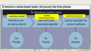 DEPARTMENT OF EDUCATION
Leading oneself Leading
others/organization
Leading the society
 