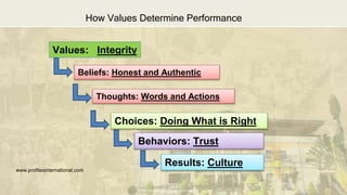 DEPARTMENT OF EDUCATION
How Values Determine Performance
Values: Integrity
Beliefs: Honest and Authentic
Thoughts: Words and Actions
Choices: Doing What is Right
Behaviors: Trust
Results: Culture
www.profilesinternational.com
 