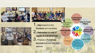 DEPARTMENT OF EDUCATION
Curriculum &
Instruction
Osec & Youth
Affairs
Legal Affairs
Finance Human
Resource &
Organizational
Development
Governance
& Field
Operations
Administratio
n
Management Review at Central Office
1.Align based on the
functions and mandates
2.Rationalize the role of
regular & CoS personnel
3.Propose a Functional
structure that can fast track
reforms
6
Legislative Affairs &
Partnerships
 