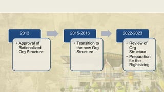 DEPARTMENT OF EDUCATION
2013
• Approval of
Rationalized
Org Structure
2015-2016
• Transition to
the new Org
Structure
2022-2023
• Review of
Org
Structure
• Preparation
for the
Rightsizing
7
 
