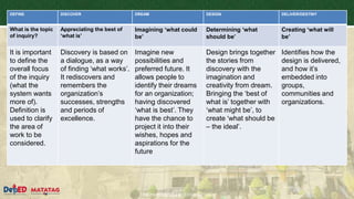 DEPARTMENT OF EDUCATION
DEFINE DISCOVER DREAM DESIGN DELIVER/DESTINY
What is the topic
of inquiry?
Appreciating the best of
‘what is’
Imagining ‘what could
be’
Determining ‘what
should be’
Creating ‘what will
be’
It is important
to define the
overall focus
of the inquiry
(what the
system wants
more of).
Definition is
used to clarify
the area of
work to be
considered.
Discovery is based on
a dialogue, as a way
of finding ‘what works’.
It rediscovers and
remembers the
organization’s
successes, strengths
and periods of
excellence.
Imagine new
possibilities and
preferred future. It
allows people to
identify their dreams
for an organization;
having discovered
‘what is best’. They
have the chance to
project it into their
wishes, hopes and
aspirations for the
future
Design brings together
the stories from
discovery with the
imagination and
creativity from dream.
Bringing the ‘best of
what is’ together with
‘what might be’, to
create ‘what should be
– the ideal’.
Identifies how the
design is delivered,
and how it’s
embedded into
groups,
communities and
organizations.
 
