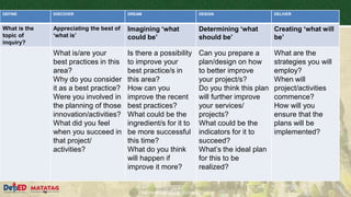 DEPARTMENT OF EDUCATION
DEFINE DISCOVER DREAM DESIGN DELIVER
What is the
topic of
inquiry?
Appreciating the best of
‘what is’
Imagining ‘what
could be’
Determining ‘what
should be’
Creating ‘what will
be’
What is/are your
best practices in this
area?
Why do you consider
it as a best practice?
Were you involved in
the planning of those
innovation/activities?
What did you feel
when you succeed in
that project/
activities?
Is there a possibility
to improve your
best practice/s in
this area?
How can you
improve the recent
best practices?
What could be the
ingredient/s for it to
be more successful
this time?
What do you think
will happen if
improve it more?
Can you prepare a
plan/design on how
to better improve
your project/s?
Do you think this plan
will further improve
your services/
projects?
What could be the
indicators for it to
succeed?
What’s the ideal plan
for this to be
realized?
What are the
strategies you will
employ?
When will
project/activities
commence?
How will you
ensure that the
plans will be
implemented?
 