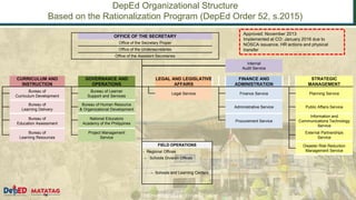 DEPARTMENT OF EDUCATION
DepEd Organizational Structure
Based on the Rationalization Program (DepEd Order 52, s.2015)
OFFICE OF THE SECRETARY
Office of the Secretary Proper
Office of the Undersecretaries
Office of the Assistant Secretaries
Internal
Audit Service
CURRICULUM AND
INSTRUCTION
GOVERNANCE AND
OPERATIONS
LEGAL AND LEGISLATIVE
AFFAIRS
FINANCE AND
ADMINISTRATION
STRATEGIC
MANAGEMENT
Bureau of
Curriculum Development
Bureau of Learner
Support and Services
Legal Service Finance Service Planning Service
Bureau of
Learning Delivery
Bureau of Human Resource
& Organizational Development
Administrative Service Public Affairs Service
Bureau of
Education Assessment
National Educators
Academy of the Philippines
Procurement Service
Information and
Communications Technology
Service
Bureau of
Learning Resources
Project Management
Service
External Partnerships
Service
FIELD OPERATIONS Disaster Risk Reduction
Management Service
- Regional Offices
– Schools Division Offices
– Schools and Learning Centers
Approved: November 2013
Implemented at CO: January 2016 due to
NOSCA issuance, HR actions and physical
transfer
 