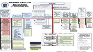 DEPARTMENT OF EDUCATION
9
Curriculum and Instruction
Governance and
Operations
Legal and Legislative
Affairs
Finance and
Administration
Strategic Management
Office of the Secretary
 