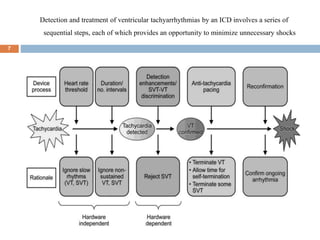 Detection and treatment of ventricular tachyarrhythmias by an ICD involves a series of
sequential steps, each of which provides an opportunity to minimize unnecessary shocks
7
 