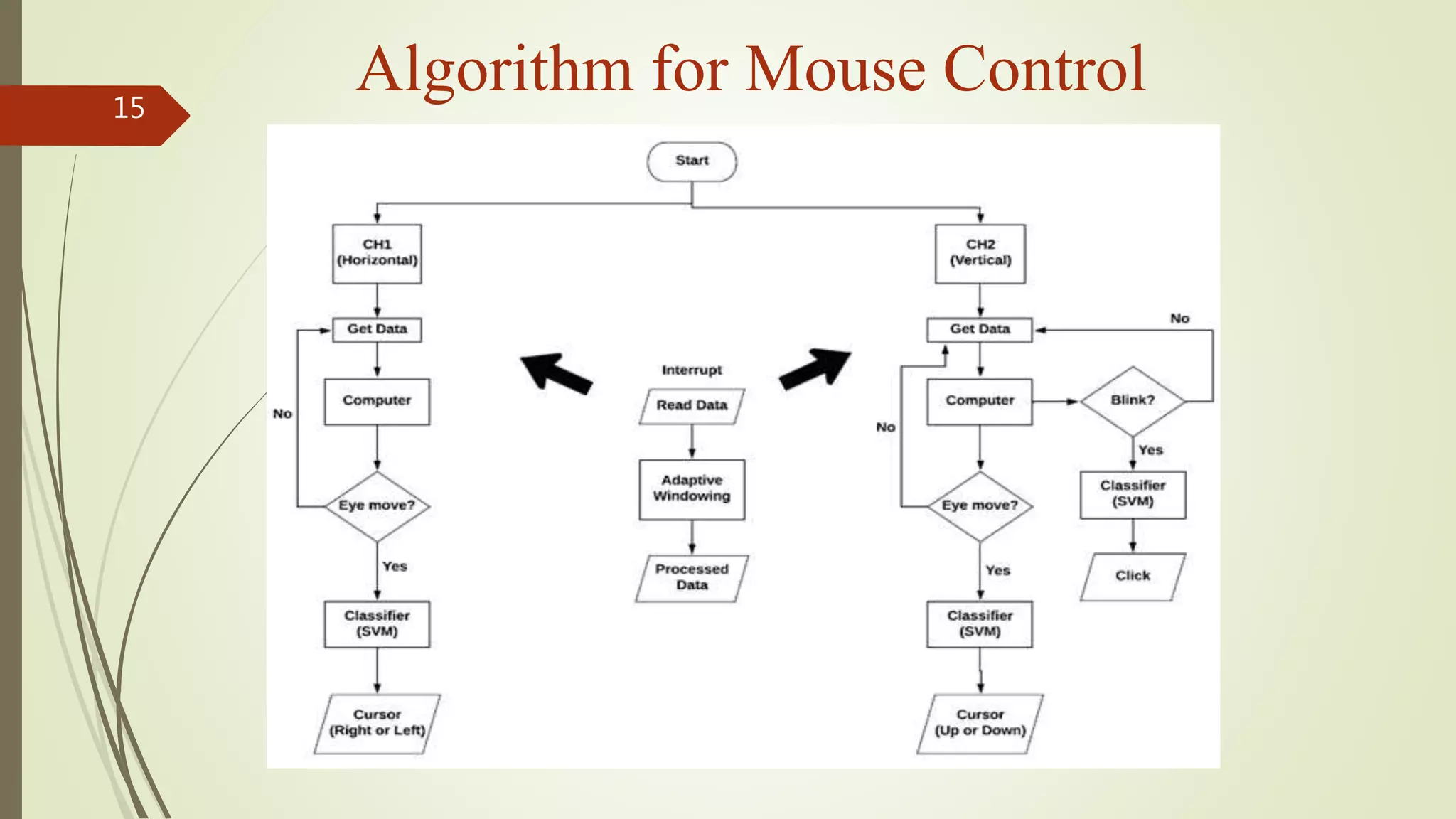 15
Algorithm for Mouse Control
 